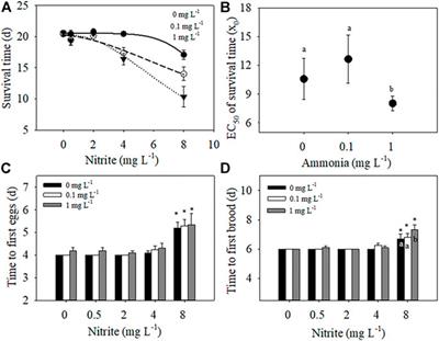 Combined toxic effects of nitrite and ammonia on life history traits of Daphnia pulex